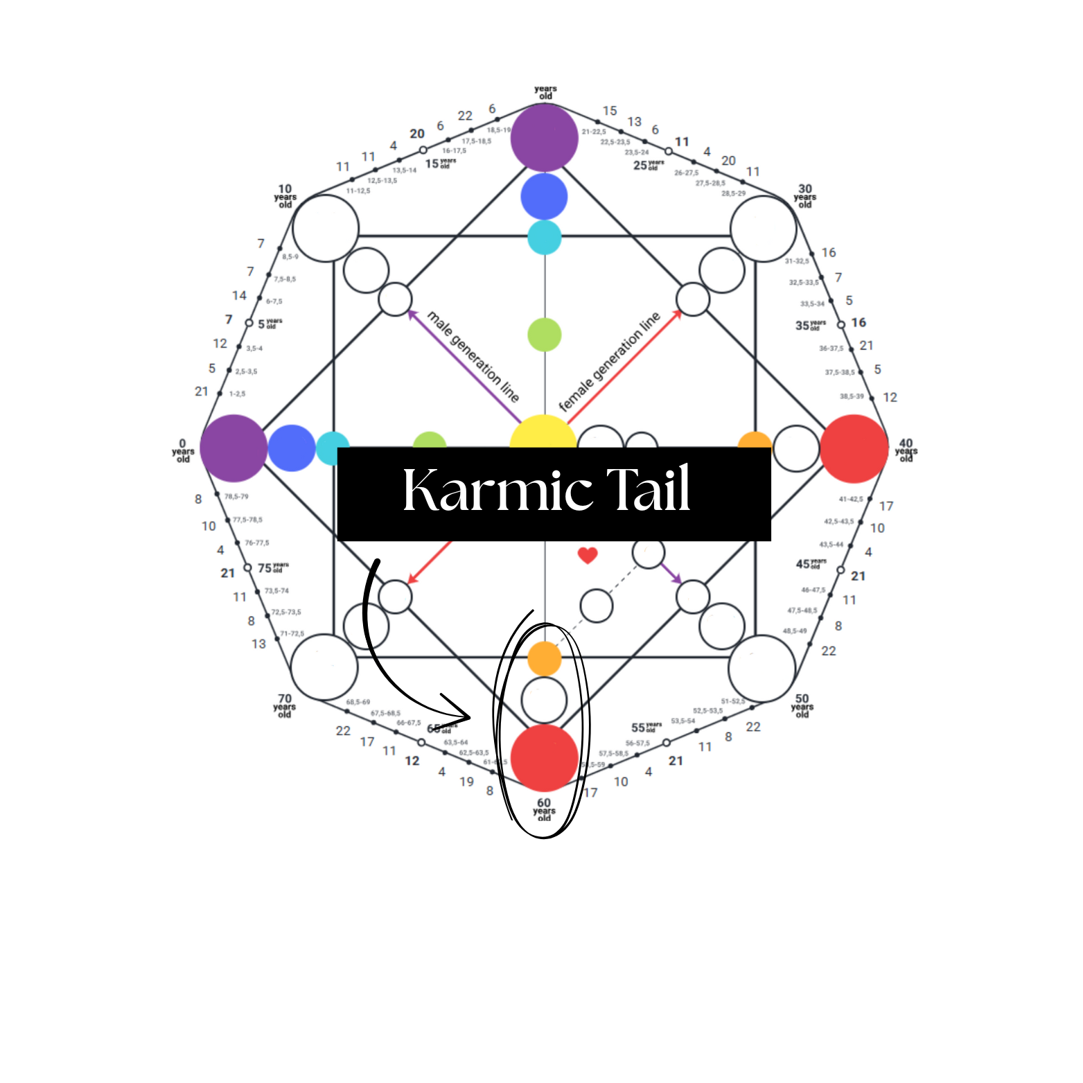 Karmic Tail