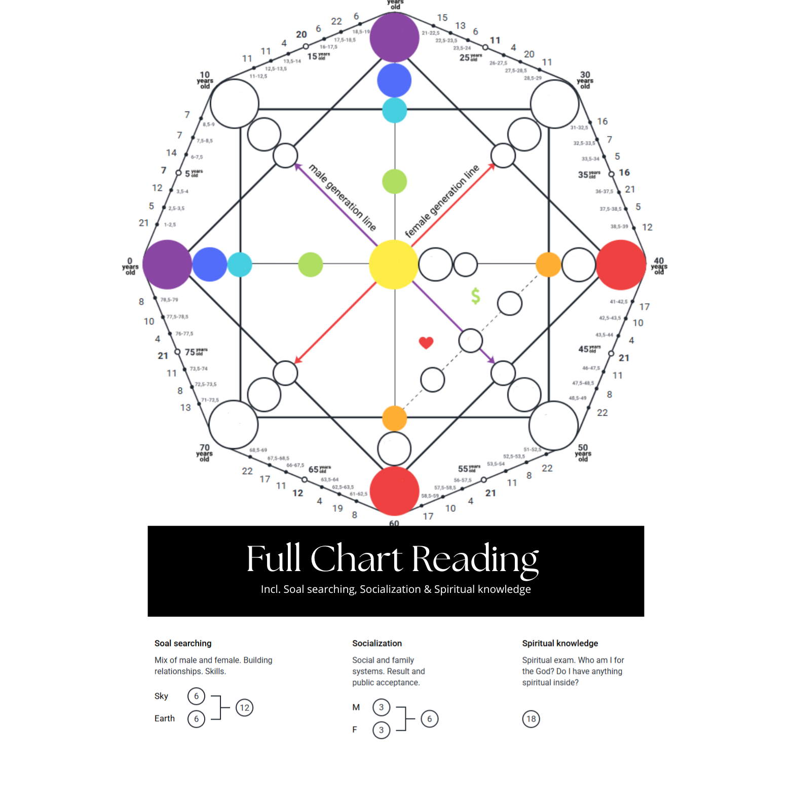 Full Chart Reading